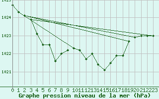 Courbe de la pression atmosphrique pour Sain-Bel (69)