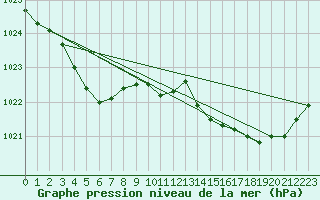 Courbe de la pression atmosphrique pour Cessieu le Haut (38)