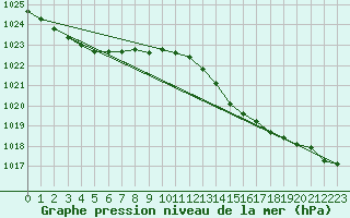 Courbe de la pression atmosphrique pour Aniane (34)