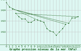 Courbe de la pression atmosphrique pour Deauville (14)
