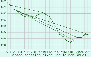 Courbe de la pression atmosphrique pour Charmant (16)