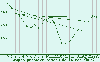 Courbe de la pression atmosphrique pour Paray-le-Monial - St-Yan (71)