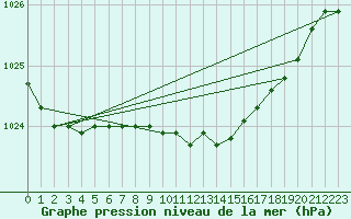 Courbe de la pression atmosphrique pour Vihti Maasoja