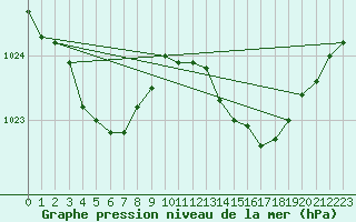Courbe de la pression atmosphrique pour Rochefort Saint-Agnant (17)