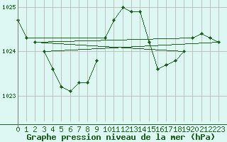 Courbe de la pression atmosphrique pour Lasfaillades (81)