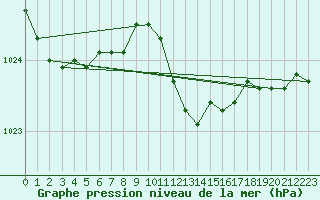 Courbe de la pression atmosphrique pour Drogden