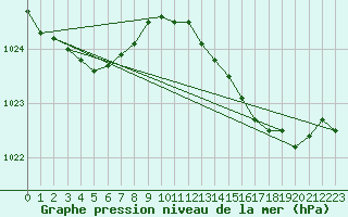 Courbe de la pression atmosphrique pour Mumbles