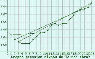 Courbe de la pression atmosphrique pour Llanes