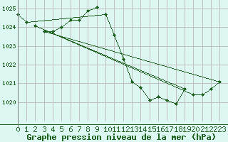 Courbe de la pression atmosphrique pour Coria