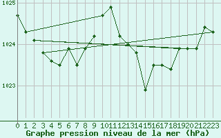 Courbe de la pression atmosphrique pour Jussy (02)