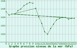 Courbe de la pression atmosphrique pour Hallau