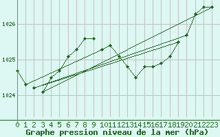 Courbe de la pression atmosphrique pour Cabo Busto