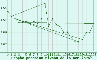 Courbe de la pression atmosphrique pour Recoules de Fumas (48)
