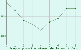 Courbe de la pression atmosphrique pour Burns Lake