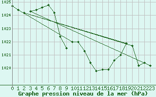 Courbe de la pression atmosphrique pour Curtea De Arges