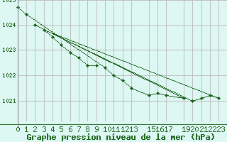 Courbe de la pression atmosphrique pour Tanabru