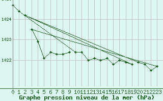 Courbe de la pression atmosphrique pour Tesseboelle