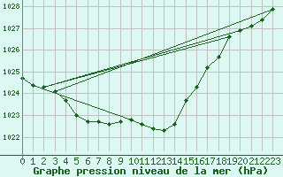 Courbe de la pression atmosphrique pour Nyon-Changins (Sw)