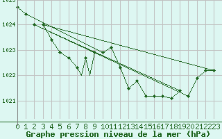 Courbe de la pression atmosphrique pour Waddington