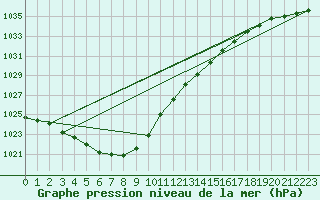 Courbe de la pression atmosphrique pour Retie (Be)