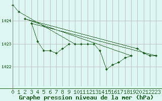 Courbe de la pression atmosphrique pour Cap de la Hve (76)