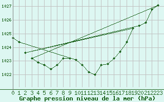 Courbe de la pression atmosphrique pour Llanes