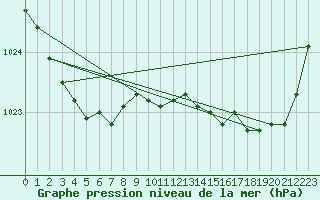 Courbe de la pression atmosphrique pour Ploudalmezeau (29)