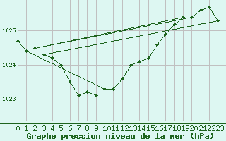 Courbe de la pression atmosphrique pour Arjeplog