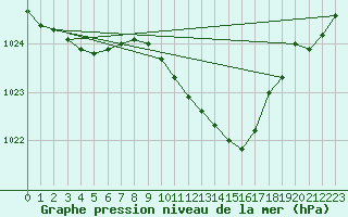 Courbe de la pression atmosphrique pour Genthin