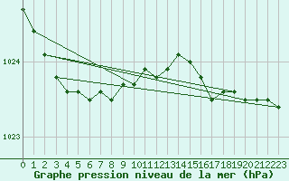 Courbe de la pression atmosphrique pour Terschelling Hoorn