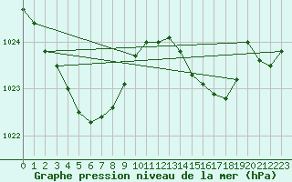 Courbe de la pression atmosphrique pour Anglars St-Flix(12)