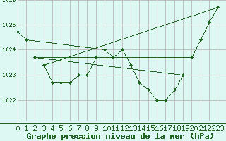 Courbe de la pression atmosphrique pour Agde (34)