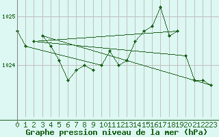Courbe de la pression atmosphrique pour Xonrupt-Longemer (88)