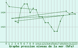 Courbe de la pression atmosphrique pour Chivenor
