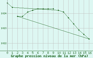 Courbe de la pression atmosphrique pour Bergen