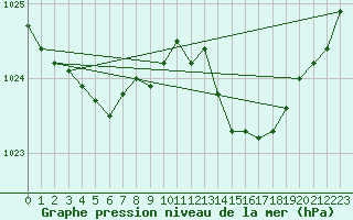 Courbe de la pression atmosphrique pour Romorantin (41)