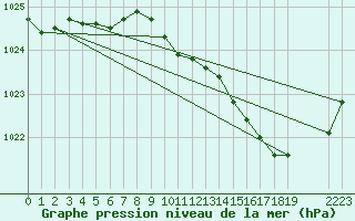 Courbe de la pression atmosphrique pour Manston (UK)