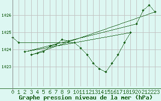 Courbe de la pression atmosphrique pour Vaduz