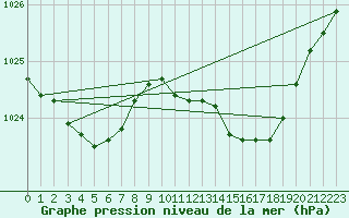 Courbe de la pression atmosphrique pour Charmant (16)