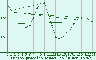 Courbe de la pression atmosphrique pour Beznau