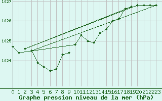 Courbe de la pression atmosphrique pour Olpenitz