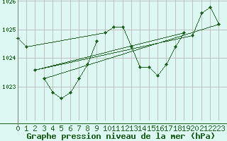 Courbe de la pression atmosphrique pour Bziers Cap d