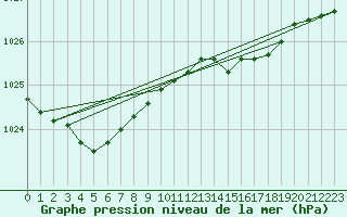 Courbe de la pression atmosphrique pour Aberdaron