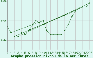 Courbe de la pression atmosphrique pour Wolfsegg