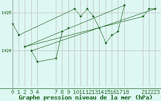 Courbe de la pression atmosphrique pour Saint-Haon (43)