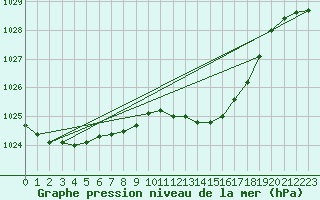 Courbe de la pression atmosphrique pour Marnitz