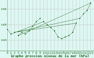 Courbe de la pression atmosphrique pour Bremerhaven