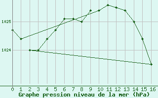 Courbe de la pression atmosphrique pour Princeton