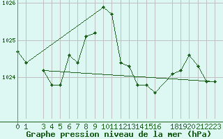 Courbe de la pression atmosphrique pour Portoroz / Secovlje