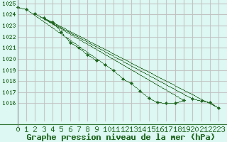 Courbe de la pression atmosphrique pour Suomussalmi Pesio